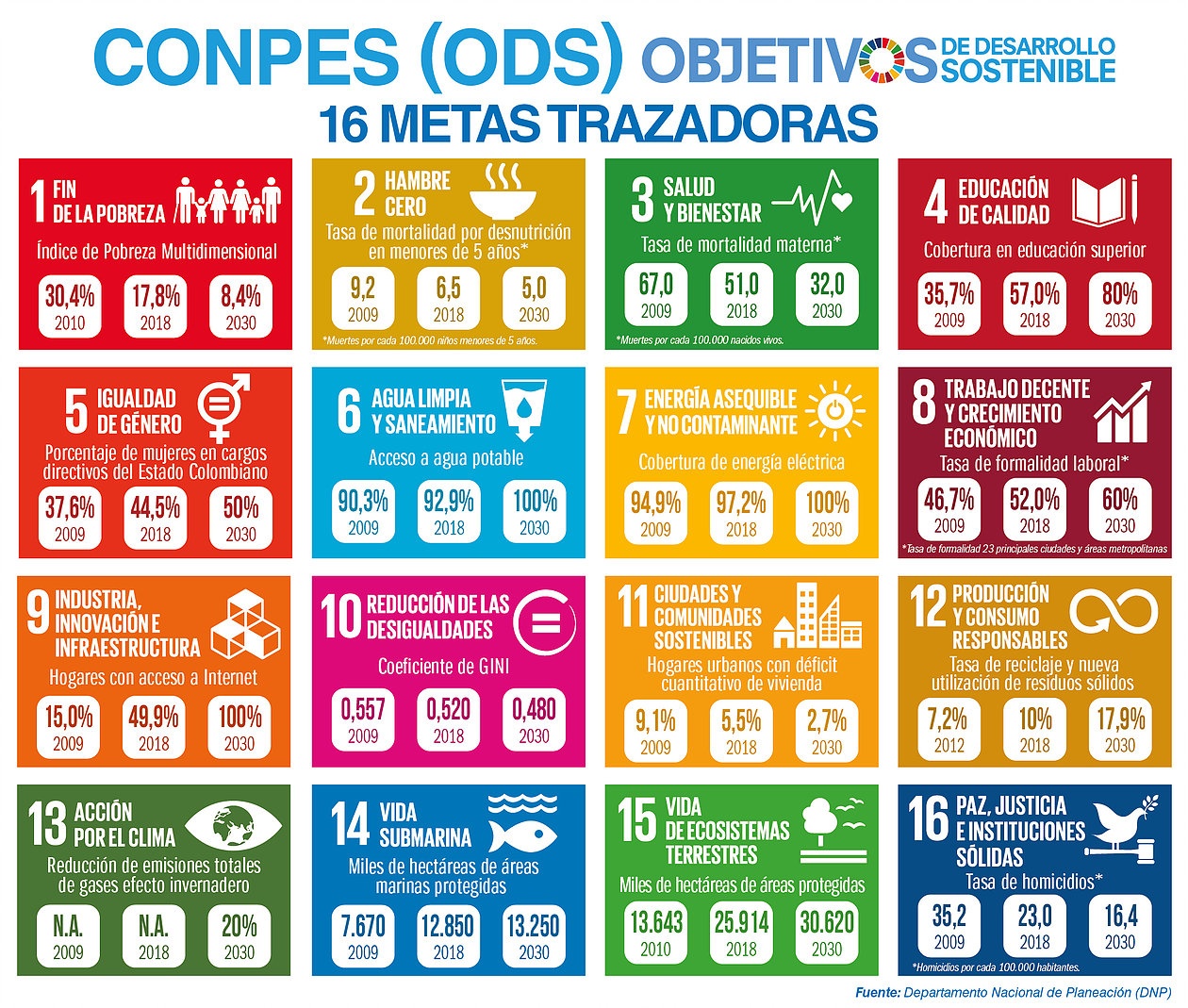 Los ODS en Colombia y su hoja de ruta para 2030